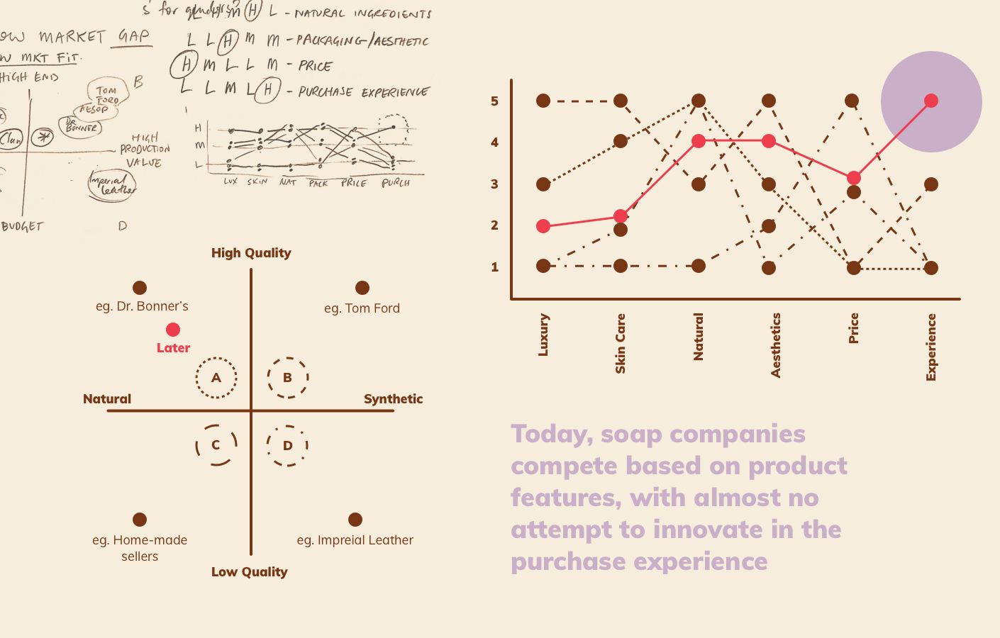 Today, soap companies comptete based on product features, with almost no attempt to innovate in the purchase experience