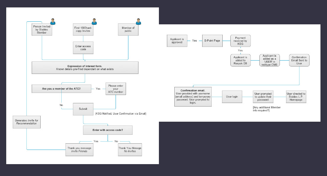 Process Design: